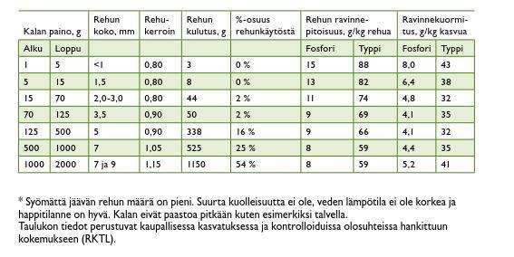 alkukasvatuksessa proteiinia tarvitaan enemmän kuin aikuisen kirjolohen kasvatuksessa. Hyvä proteiinien hyödyntäminen auttaa matalaan rehukertoimeen pääsyyn ja rehukustannusten minimointiin.