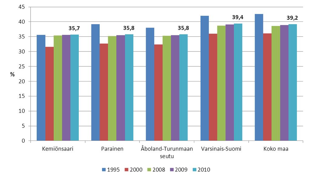 Kuvioissa olevat arvot pylväissä ovat viimeiseltä esitetyltä vuodelta eli näissä useimmiten vuodelta 2010 tai 2011.