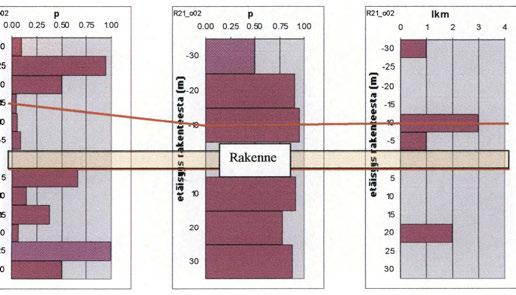 Rakotiheydelle ja vettäjohtavien rakojen lukumäärälle käytettiin 5 metrin analyysiväliä. Rakoavaumia arvioitiin 10 metrin intervallein.