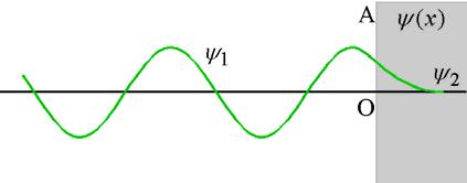 itegroitivkioit Tsollo relios Scrödigeri ytälö lueess II m ( ) d + = d α α = Ce + De Jtkuvuuseto ltofuktiolle j derivtlle d( = ) d( = ) ( = ) = ( =