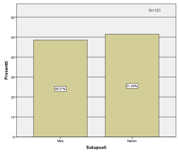 43 8.1.2 Sukupuolijakauma Kyselyyn vastanneista sukupuolta koskevaan kysymykseen vastasi 101 henkilöä ja 2 vastaajista jätti kysymyksen tyhjäksi.