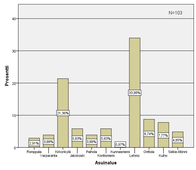 44 määrä Kontioniemessä, 4,85 % Selkie-Mönnissä, 3,88 % Varparannalla ja sama määrä Paiholassa, 2,91 % Romppalassa ja 0,97 % Kunnasniemellä. (kuvio 3.