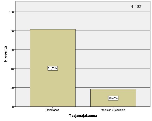 45 Kuvio 4. Taajamajakauma 8.1.4 Metsänomistus Vastanneista 102 henkilöä vastasi kysymykseen, jossa kysyttiin omistaako vastaaja metsää. Yksi kyselyyn vastanneista ei vastannut kyseiseen kysymykseen.