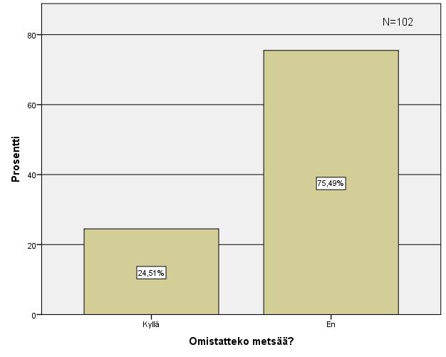 46 Kuvio 5. Metsänomistajuus 8.1.5 Koulutusaste Kyselyssä kysyttiin myös vastanneiden koulutustaustaa, johon vastasi 103 vastanneesta 101 henkilöä.