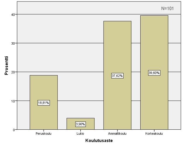 47 Kuvio 6. Koulutusaste 8.2 Taajamametsien arvot Kyselyssä pyydettiin vastaajia asettamaan taajamametsiä koskevat arvot arvojärjestykseen asteikolla 1-6.