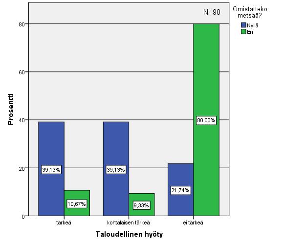 50 taloudellisiin arvoihin. Cramers s V arvon ollessa 0,523 voitiin todeta riippuvuuden vahvuuden olevan erittäin vahva ja muuttujien käsittelevän todennäköisesti samaa aihe-aluetta.