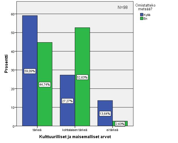 54 Kyselyyn vastanneille metsänomistajille kulttuuri- ja maisema-arvot olivat selkeästi tärkeitä ja painoarvo metsää omistamattomilla oli asteikolla kohtalaisen tärkeässä.