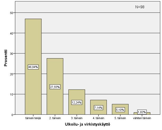 55 8.2.3 Ulkoilu- ja virkistyskäyttö Kuvio 14. Ulkoilu ja virkistyskäyttö Ulkoilu- ja virkistyskäyttöä koskevaan kysymykseen vastasi 98 henkilöä ja 5 henkilöä oli jättänyt kysymyksen tyhjäksi.