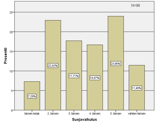 57 8.2.4 Suojavaikutus Suojavaikutusta koskevaan kysymykseen vastasi 96 henkilöä ja 7 henkilöä oli jättänyt kysymyksen tyhjäksi.