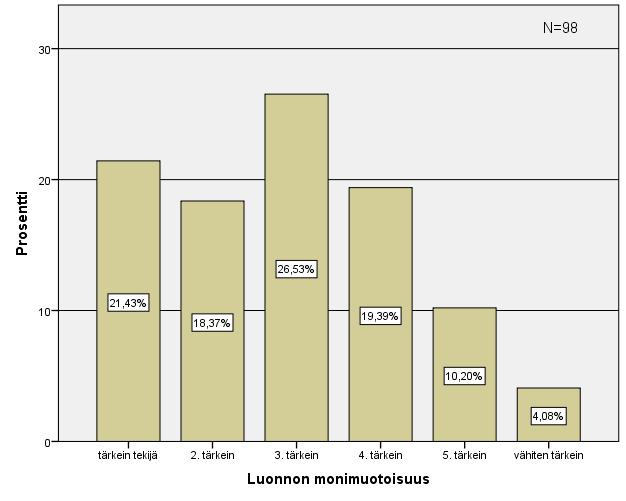 59 Kuvio 16. Luonnon monimuotoisuus Monimuotoisuuden liittyvän kysymyksen tulosten vinous oli 0,275 ja sen keskikerroin 0,244 eli eroavuus nollaan 1,127.