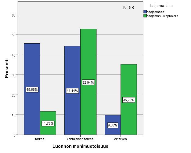 60 arvoa tärkeänä. Näin ollen kyselyyn vastanneiden tuloksista voidaan päätellä taajamassa asuvien arvostavan enemmän luonnon monimuotoisuutta. (kuvio 17.