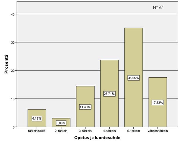 61 8.2.6 Opetus ja luontosuhde Opetus ja luontosuhdetta koskevaan kysymykseen vastasi 97 henkilöä ja 6 henkilöä oli jättänyt kysymyksen tyhjäksi.