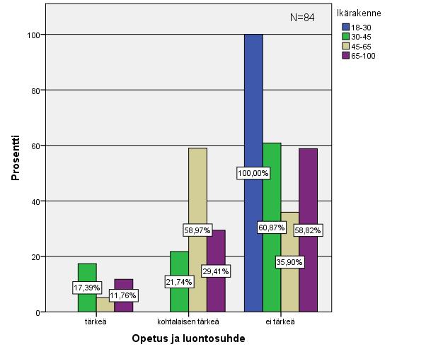 62 Ristiintaulukoinnin avulla opetus ja luontosuhteen sekä kyselyyn vastanneiden ikärakenteen välillä käyttäen Fisher s exact-testiä saatiin p-arvoksi 0,012 eli nollahypoteesi voitiin hylätä ja