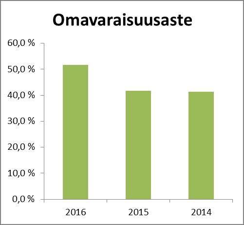 Konsernin liikevaihto vuonna 2016 oli 44,0 miljoonaa euroa ja asuntojen taloudellinen käyttöaste oli 94,9 %.