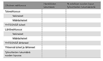 Kuva 6: Vaihtuvuuden raportointi sovitulla tarkastelujaksolla, Manka & Hakala 2011, 21. Terve ja tavoiteltava henkilöstön vaihtuvuuden määrä olisi hyvä arvioida etukäteen.