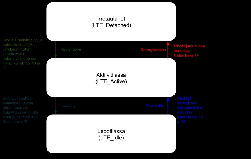 11 4 LTE-verkon toiminnan teoriaa Kuljetusprotokollien jälkeen tässä luvussa käydään läpi päätelaitteen yhteyden muodostaminen LTE-verkkoon ja mitä tapahtuu käskytasolla.