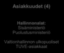 Valtionhallinnon ulkopuoliset TUVE-asiakkaat Puolustusvoimat Suomen Turvallisuusverkko Oy Valtioneuvoston