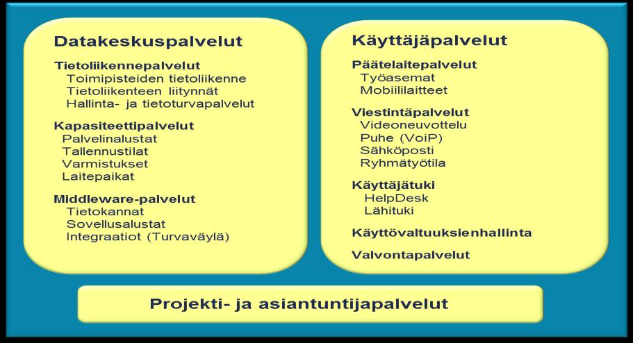 Valtorin TUVE-palvelut hankintatoimi Palvelut ja teknologia Asiakkuustoiminnot Palvelut ja ratkaisut, tuotteistaminen Palveluvastuulliset tuotepäälliköt TUVE Hankinnat ja