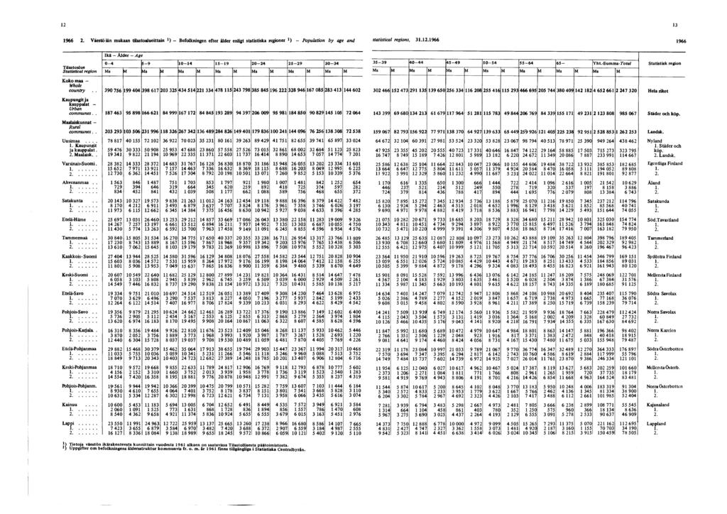 12 13 2. Väestö iän mukaan tilastoalueittain!) - Befolkningen efter ålder enligt statistiska regioner!) - Population by age and statistical regions, 31.12. Kokomaa - Whole country.