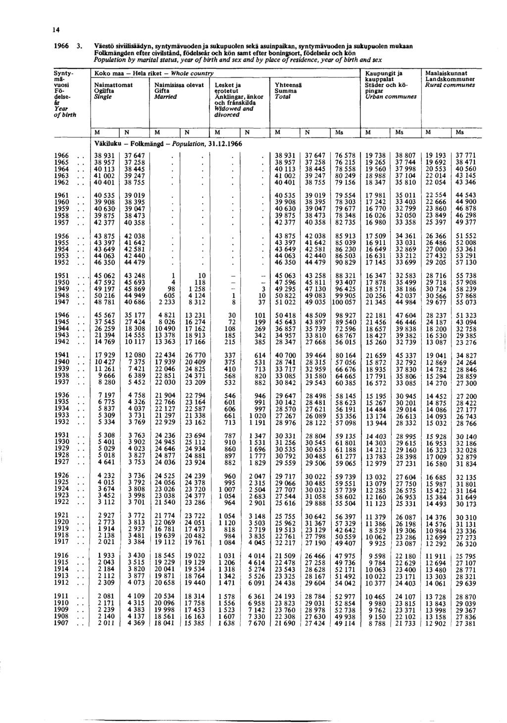 14 3. Väestö siviilisäädyn, syntymävuoden ja sukupuolen sekä asuinpaikan, syntymävuoden ja sukupuolen mukaan Folkmängden efter civilstånd, födelseår