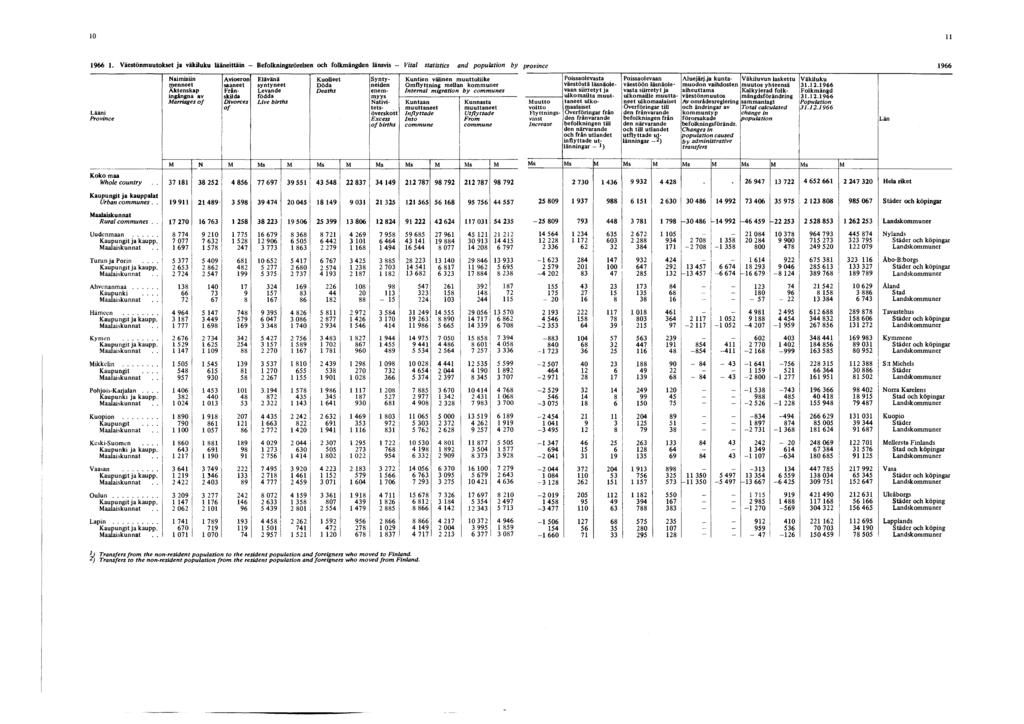 10 11 1. Väestönmuutokset ja väkiluku lääneittäin - Befolkningsrörelsen och folkmängden länsvis - Vital statistics and population by province Koko maa Whole country.