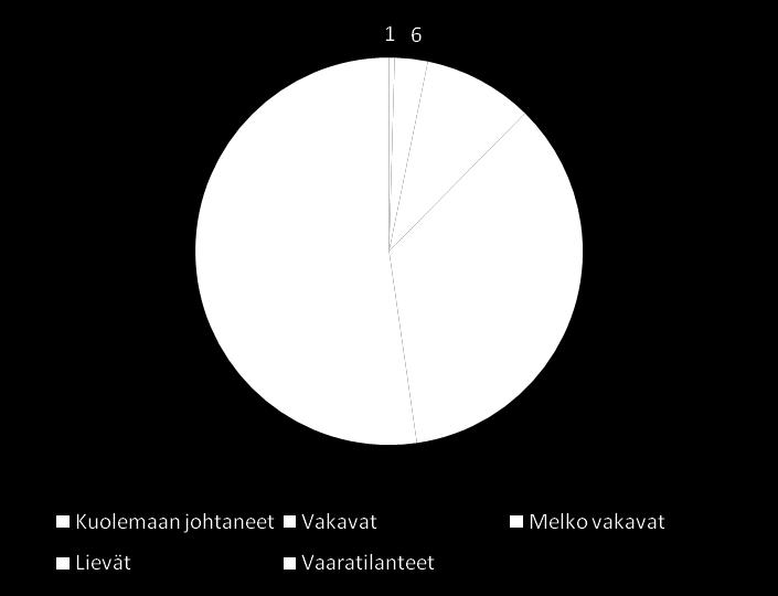 Tapaturmista aiheutuneet poissaolot Kuolemaan johtaneet tapaturmat lkm 1 Sairauspoissaolopäiviä Työtapaturmien lkm 30 6 10 29 20 5-9 26 1-4 34 Ei poissaoloa 17 VAKAVA MELKO