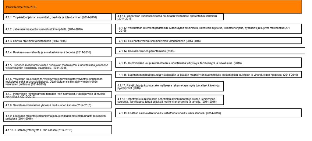 4.1. Kehitämme turvallista ja terveellistä elinympäristöä (Versio 11) - Lappeenrannan kaupunki 16.2.