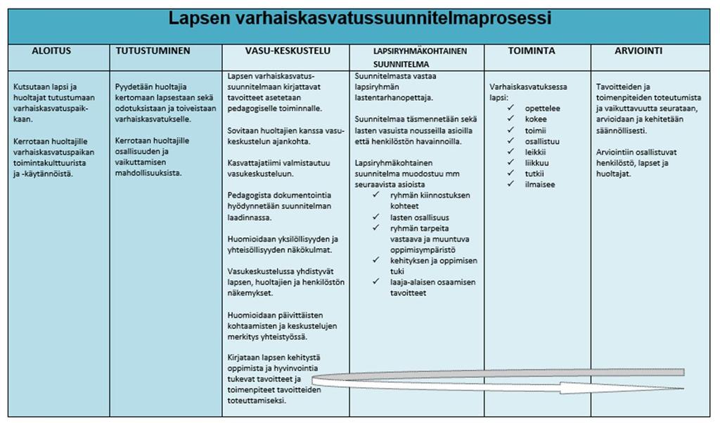 9 Esiopetusta täydentävässä varhaiskasvatuksessa toteutetaan esiopetuksen oppimissuunnitelmaa. Kaavio 1.