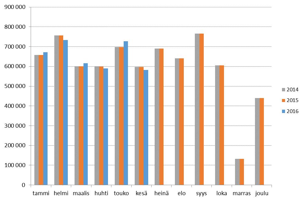 4. VEROTULOJEN KEHITYS KUUKAUSITTAIN ( ) KH 27.