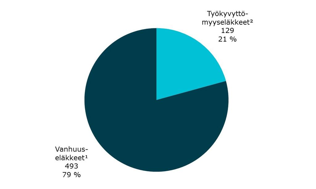 Kirkon palveluksesta vanhuus- tai työkyvyttömyyseläkkeelle siirtyneet henkilöt vuonna 2016 1) Sisältää varhennetun