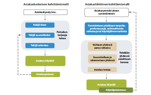 Asiakaslähtöinen kehittäminen