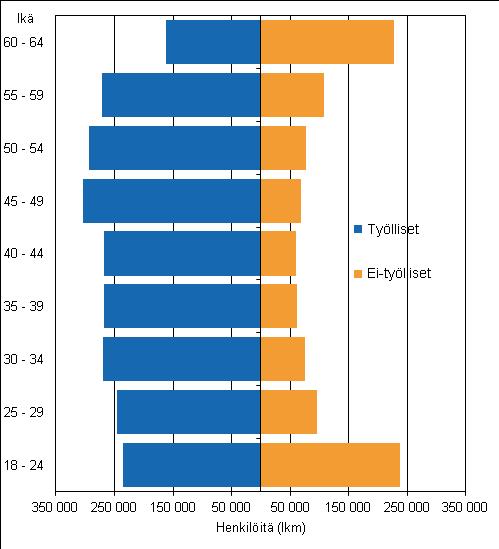 Sukupuolen mukaan tarkasteltuna taloudellisen huoltosuhteen erot ovat kaventuneet etenkin vuodesta 2009 lähtien.