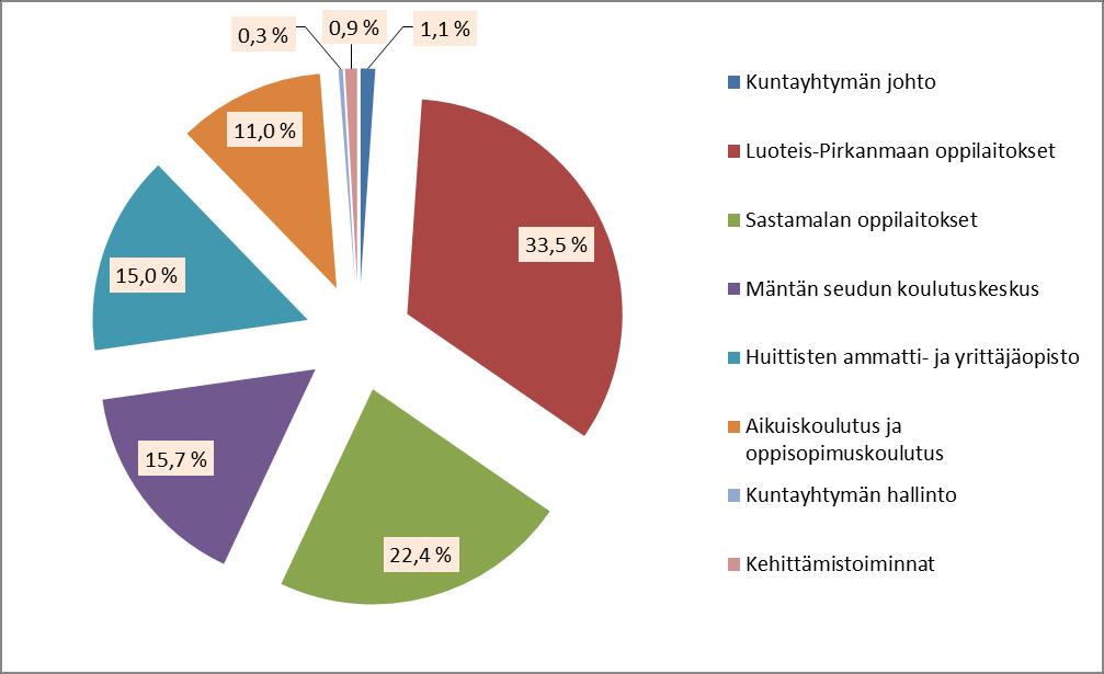 Sastamalan koulutuskuntayhtymä 88 KONSERNIN TOIMINTATUOTOT Toimintatuotot tulolajeittain 2015 % 2014 Yksikköhintarahoitus 35 675 217,77 86,5 36 791 722,23 Muut myyntituotot 2 863 111,84 6,9 2 382