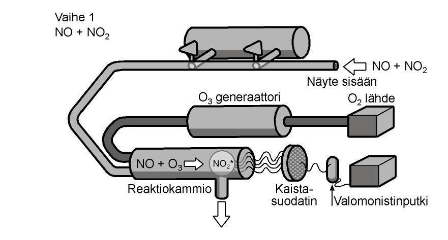 15 3.3 Kemiluminenssimenetelmä Menetelmää käytetään typen oksidien mittaamiseen. Kemiluminenssireaktio perustuu typpimonoksidin ja otsonin väliseen reaktioon, joka tuottaa infrapunavaloa.