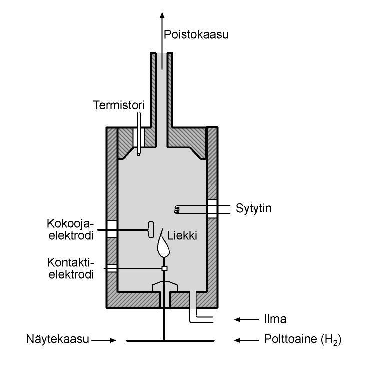 16 3.4 Liekki-ionisaatiomenetelmä Liekki-ionisaatioon perustuvassa analysaattorissa näyte johdetaan laitteen ilmaisimeen, jossa näytekaasun hiiliatomit palavat yhdessä polttokaasun kanssa ja