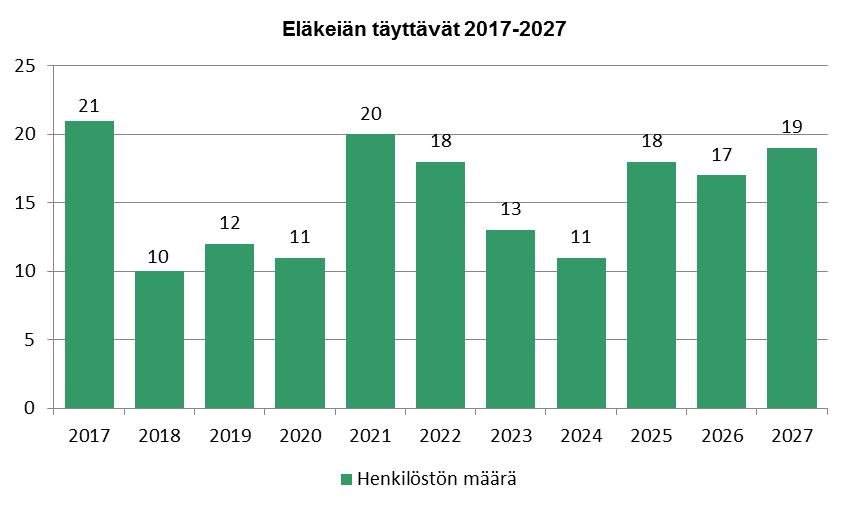 3.3 Eläke-ennuste Alla olevassa kuviossa on esitetty eläkeiän täyttävän henkilöstön lukumäärä vuosille 2017 2027. Arvion mukaan seuraavan viiden vuoden aikana eläkkeelle on jäämässä noin 70 henkilöä.