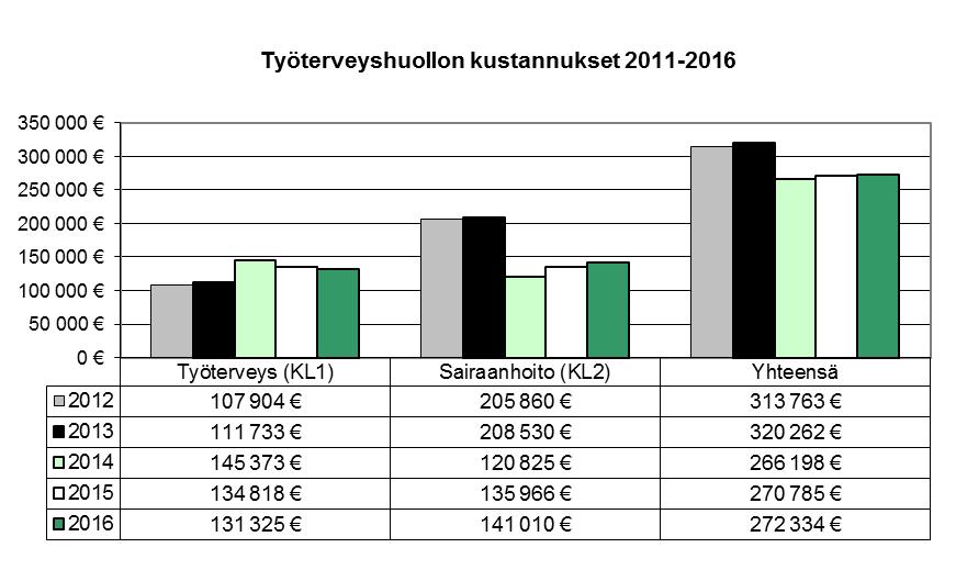 7 TERVEYDELLINEN TOIMINTAKYKY JA TYÖSUOJELU 7.1 Työterveyspalvelut Työterveyshuollon palvelut on ostettu vuodesta 2007 lähtien Attendo Oy:ltä. Työterveyshuollon uusi sopimuskausi alkoi 1.1.2014.