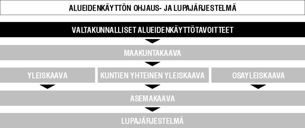 3. VALTAKUNNALLISET ALUEIDENKÄYTTÖTAVOITTEET Valtakunnalliset alueidenkäyttötavoitteet ovat osa maankäyttö- ja rakennuslain mukaista alueidenkäytön suunnittelujärjestelmää.