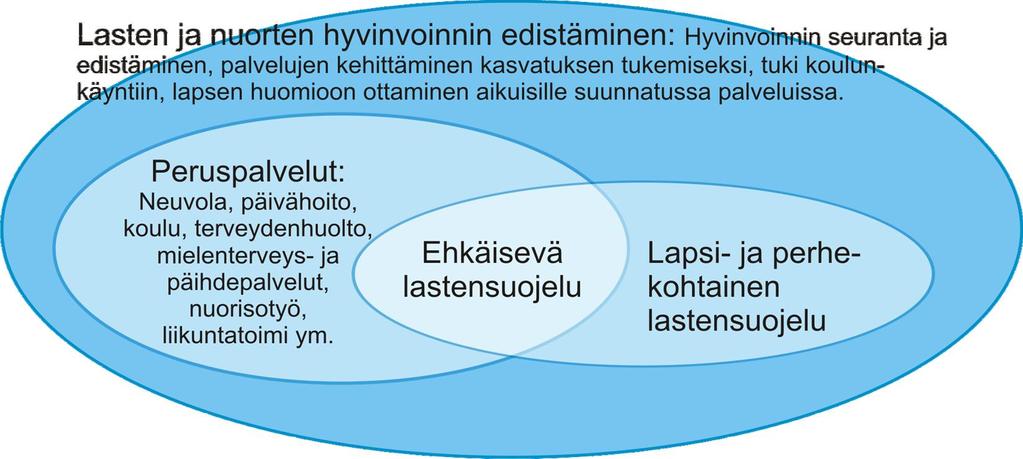 8 tämään sellaisia palveluja, joista on perheille apua ja tukea. (Lastensuojelulaki 2007/417.) Heino (2011) avaa lastensuojelun kokonaisuutta kuvion 2 mukaisesti.