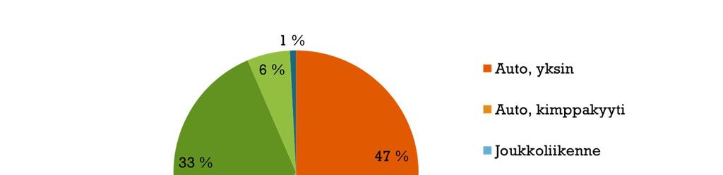 3 Oulun kaupungin olosuhteet ja nykyinen liikenne 4 Koko kaupungin laajuinen työmatkakysely Työmatkakysely toteutettiin koko kaupungin laajuisena. Kaikkiaan saatiin 4 481 vastausta.