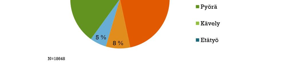 Kolmasosa työmatkoista kuljettiin pyöräillen Tutkimusviikolla noin puolet kodin ja työpaikan välisistä matkoista kuljettiin autolla. Lähes yhtä paljon kuljettiin kuitenkin pyöräillen tai kävellen.