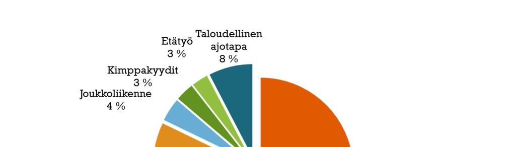 5 Työmatkaliikkujien kannusteet ja varustetuki henkilökunnan kärkitoiveita Työmatkapyöräily- ja kävely on monelle työntekijälle osa viikoittaista hyötyliikuntaa.