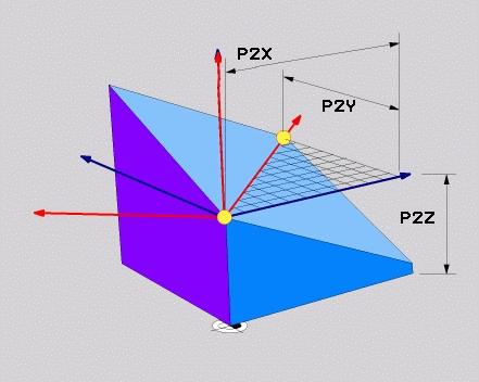 11.2 PLANE-toiminto: koneistustason kääntö (ohjelma-optio 1) Sisäänsyöttöparametri NC-lause Käytettävät lyhenteet 1. tasopisteen X-koordinaatti?: 1.