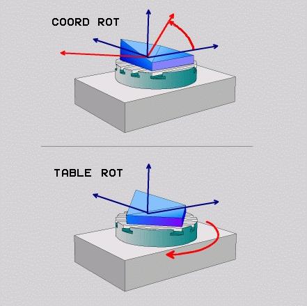 Esimerkki, kun kone on varustettu C-pyöröpöydällä ja A-kääntöpöydällä Ohjelmoitu toiminto: PLANE SPATIAL SPA+0 SPB+45 SPC+0 Rajakytkin Alkuasema SEQ Tuloksena oleva akseliasetus Ei mitään A+0, C+0 ei