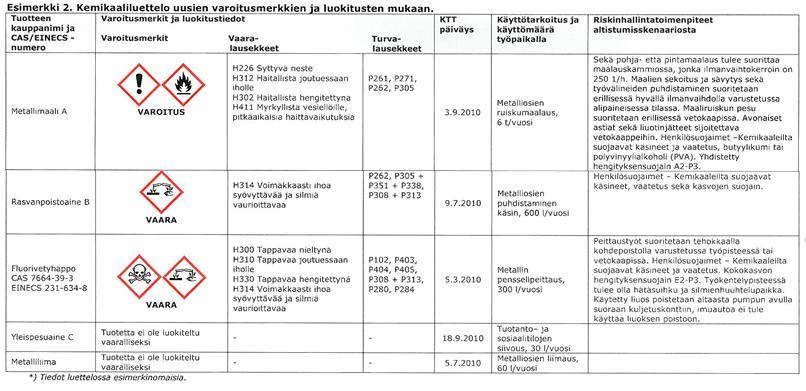 Myrkyllisyyteen liittyvät tiedot 12. Tiedot kemikaalin vaarallisuudesta ympäristölle 13. Jätteiden käsittelyyn liittyvät tiedot 14. Kuljetustiedot 15. Lainsäädäntöä koskevat tiedot 16.