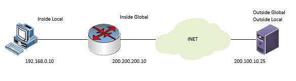 osoitetta. Taulukko 1 esittelee erityyppiset NAT-osoitteet. (CCNA Routing and Switching: Routing and Switching Essentials, 2014.) 12 Taulukko 3.