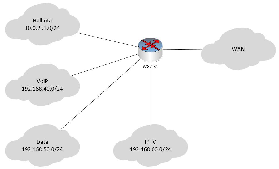 16 Kuvio 4. Cisco-ryhmien loogisen topologian esimerkki Extreme-ryhmät noudattavat kaikki vastaavaa fyysistä topologiaa. Extreme-ryhmien fyysinen topologia esitetään kuviossa 5. Kuvio 5.