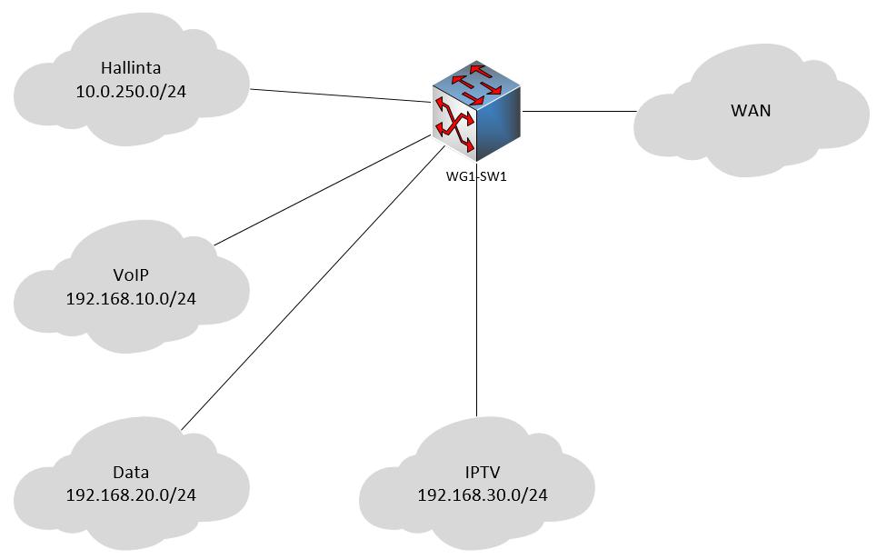 17 Kuvio 6. Extreme-ryhmien loogisen topologian esimerkki 4 Toteutus 4.1 DHCPv4 DHCP toteutettiin kussakin työryhmässä reitittävällä laitteella.