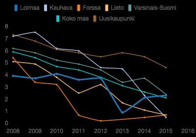 Vanhainkodeissa tai pitkäaikaisessa laitoshoidossa terveyskeskuksissa olevat 75 vuotta täyttäneet 31.