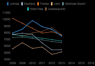 Menetetyt elinvuodet (PYLL) ikävälillä 0-80 vuotta / 100 000